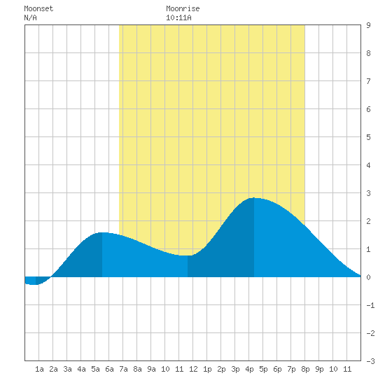 Northwest Channel tide chart for Thursday, May 5, 2022