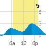 Northwest Channel tide chart for Thursday, May 5, 2022