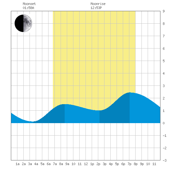 Northwest Channel tide chart for Sunday, May 8, 2022