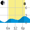Northwest Channel tide chart for Sunday, May 8, 2022