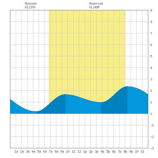 Northwest Channel tide chart for Monday, May 9, 2022