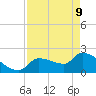 Northwest Channel tide chart for Monday, May 9, 2022