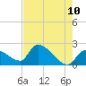 Northwest Channel tide chart for Friday, June 10, 2022