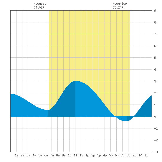Northwest Channel tide chart for Saturday, June 11, 2022