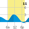 Northwest Channel tide chart for Saturday, June 11, 2022