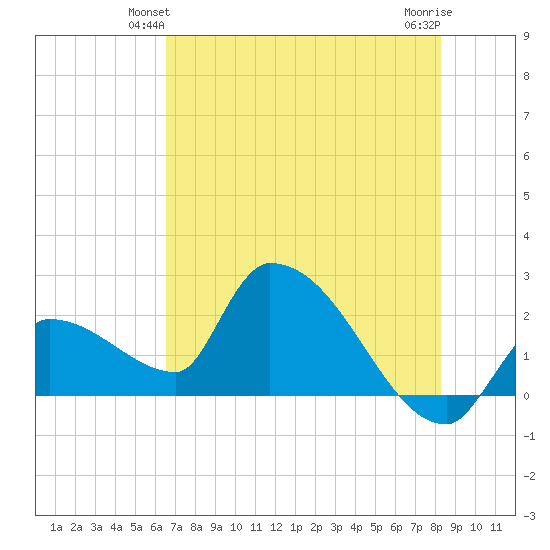 Northwest Channel tide chart for Sunday, June 12, 2022