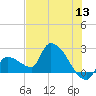 Northwest Channel tide chart for Monday, June 13, 2022