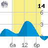 Northwest Channel tide chart for Tuesday, June 14, 2022