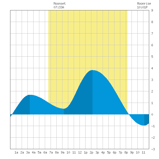 Northwest Channel tide chart for Wednesday, June 15, 2022