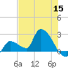 Northwest Channel tide chart for Wednesday, June 15, 2022