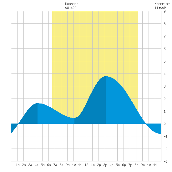 Northwest Channel tide chart for Thursday, June 16, 2022