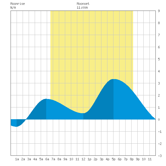 Northwest Channel tide chart for Saturday, June 18, 2022