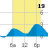 Northwest Channel tide chart for Sunday, June 19, 2022