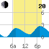 Northwest Channel tide chart for Monday, June 20, 2022