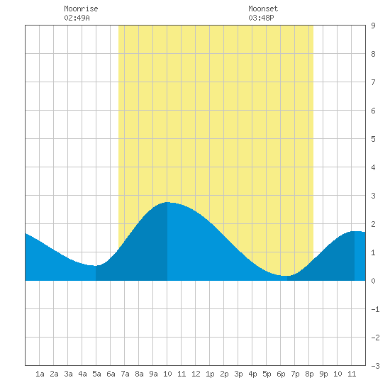 Northwest Channel tide chart for Thursday, June 23, 2022