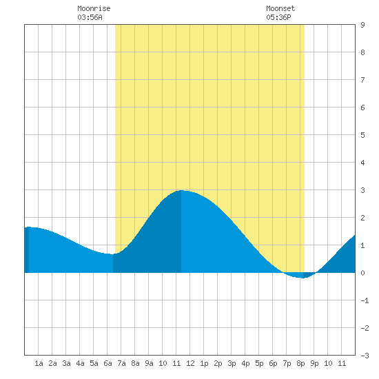 Northwest Channel tide chart for Saturday, June 25, 2022