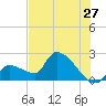 Northwest Channel tide chart for Monday, June 27, 2022
