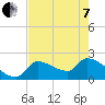 Northwest Channel tide chart for Tuesday, June 7, 2022