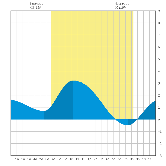 Northwest Channel tide chart for Sunday, July 10, 2022