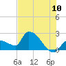 Northwest Channel tide chart for Sunday, July 10, 2022