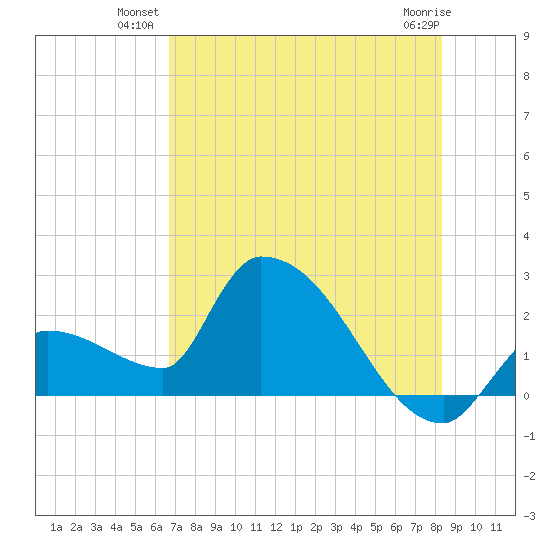 Northwest Channel tide chart for Monday, July 11, 2022
