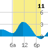 Northwest Channel tide chart for Monday, July 11, 2022
