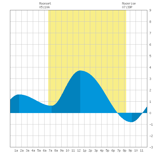 Northwest Channel tide chart for Tuesday, July 12, 2022