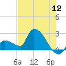 Northwest Channel tide chart for Tuesday, July 12, 2022