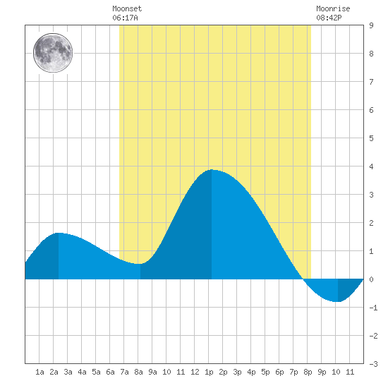 Northwest Channel tide chart for Wednesday, July 13, 2022