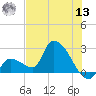 Northwest Channel tide chart for Wednesday, July 13, 2022