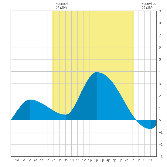 Northwest Channel tide chart for Thursday, July 14, 2022