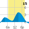Northwest Channel tide chart for Friday, July 15, 2022