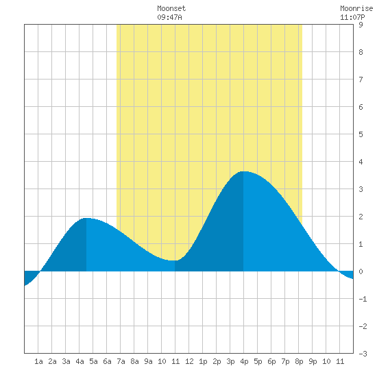 Northwest Channel tide chart for Saturday, July 16, 2022