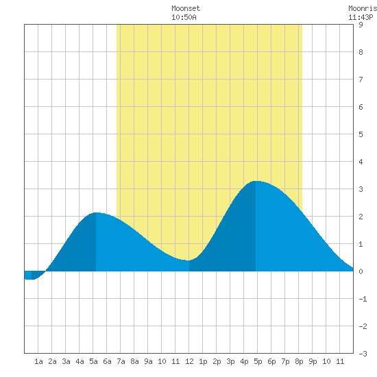 Northwest Channel tide chart for Sunday, July 17, 2022