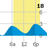 Northwest Channel tide chart for Monday, July 18, 2022