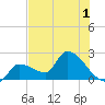 Northwest Channel tide chart for Friday, July 1, 2022