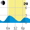 Northwest Channel tide chart for Wednesday, July 20, 2022