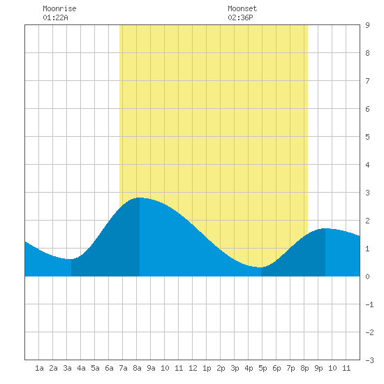 Northwest Channel tide chart for Thursday, July 21, 2022