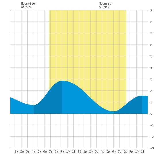 Northwest Channel tide chart for Friday, July 22, 2022