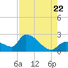 Northwest Channel tide chart for Friday, July 22, 2022