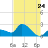 Northwest Channel tide chart for Sunday, July 24, 2022