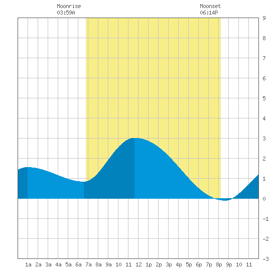 Northwest Channel tide chart for Monday, July 25, 2022