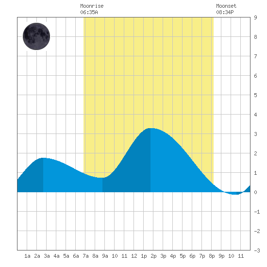 Northwest Channel tide chart for Thursday, July 28, 2022