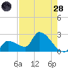 Northwest Channel tide chart for Thursday, July 28, 2022