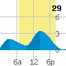 Northwest Channel tide chart for Friday, July 29, 2022
