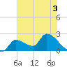 Northwest Channel tide chart for Sunday, July 3, 2022