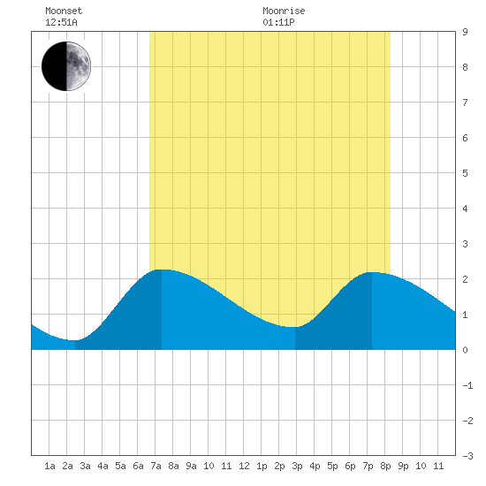 Northwest Channel tide chart for Wednesday, July 6, 2022