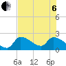 Northwest Channel tide chart for Wednesday, July 6, 2022