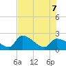 Northwest Channel tide chart for Thursday, July 7, 2022