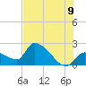 Northwest Channel tide chart for Saturday, July 9, 2022